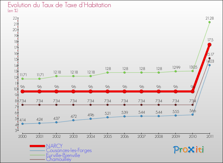 Evolution du taux de la taxe d'habitation pour NARCY et les communes proches Comparaison des taux de la taxe d'habitation pour NARCY et les communes voisines