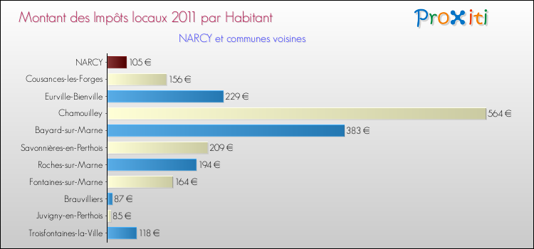 Montant des impôts locaux par Habitant pour NARCY et les communes proches Comparaison des impôts locaux par habitant pour NARCY et les communes voisines