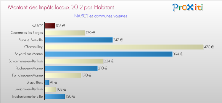 Montant des impôts locaux par Habitant pour NARCY et les communes proches Comparaison des impôts locaux par habitant pour NARCY et les communes voisines