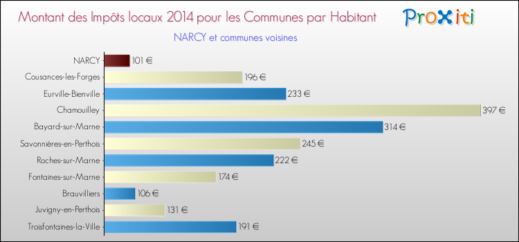 Montant des impôts locaux par Habitant pour NARCY et les communes proches en 2014 Comparaison des impôts locaux par habitant pour NARCY et les communes voisines en 2014