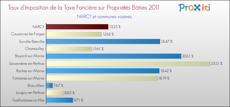 Taux d'imposition de la taxe foncière sur le bati 2011 pour NARCY et les communes proches Comparaison des taux d'imposition de la taxe foncière sur le bati 2011 pour NARCY et les communes voisines