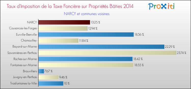 Taux d'imposition de la taxe foncière sur le bati 2014 pour NARCY et les communes proches Comparaison des taux d'imposition de la taxe foncière sur le bati 2014 pour NARCY et les communes voisines