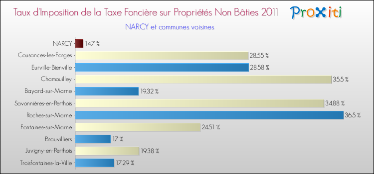 Taux d'imposition de la taxe foncière sur les immeubles et terrains non batis 2011 pour NARCY et les communes proches Comparaison des taux d'imposition de la taxe foncière sur les immeubles et terrains non batis 2011 pour NARCY et les communes voisines