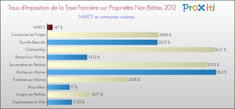 Taux d'imposition de la taxe foncière sur les immeubles et terrains non batis 2012 pour NARCY et les communes proches Comparaison des taux d'imposition de la taxe foncière sur les immeubles et terrains non batis 2012 pour NARCY et les communes voisines