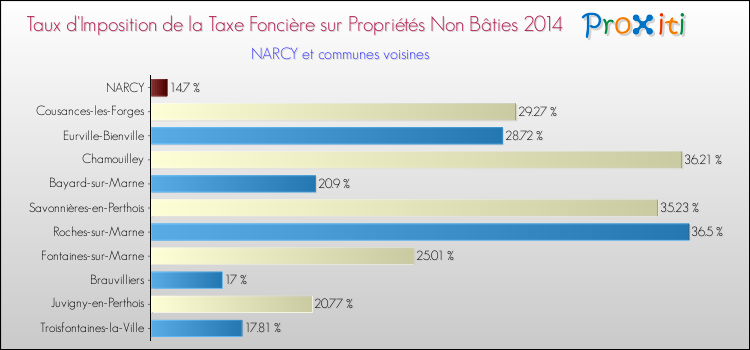Taux d'imposition de la taxe foncière sur les immeubles et terrains non batis 2014 pour NARCY et les communes proches Comparaison des taux d'imposition de la taxe foncière sur les immeubles et terrains non batis 2014 pour NARCY et les communes voisines