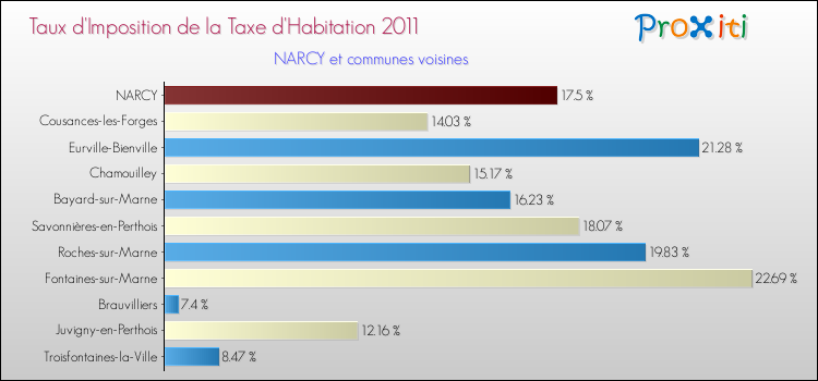 Taux d'imposition de la taxe d'habitation 2011 pour NARCY et les communes proches Comparaison des taux d'imposition de la taxe d'habitation 2011 pour NARCY et les communes voisines