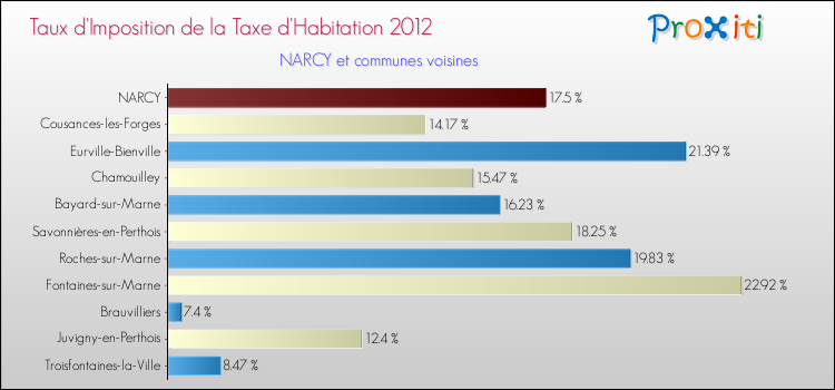 Taux d'imposition de la taxe d'habitation 2012 pour NARCY et les communes proches Comparaison des taux d'imposition de la taxe d'habitation 2012 pour NARCY et les communes voisines