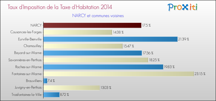 Taux d'imposition de la taxe d'habitation 2014 pour NARCY et les communes proches Comparaison des taux d'imposition de la taxe d'habitation 2014 pour NARCY et les communes voisines