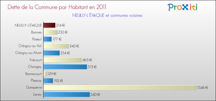Dette par habitant de la commune en 2011 pour NEUILLY-L'ÉVêQUE et les communes proches Comparaison de la dette par habitant de la commune en 2011 pour NEUILLY-L'ÉVêQUE et les communes voisines