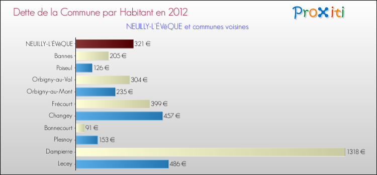Dette par habitant de la commune en 2012 pour NEUILLY-L'ÉVêQUE et les communes proches Comparaison de la dette par habitant de la commune en 2012 pour NEUILLY-L'ÉVêQUE et les communes voisines