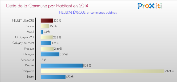Dette par habitant de la commune en 2014 pour NEUILLY-L'ÉVêQUE et les communes proches Comparaison de la dette par habitant de la commune en 2014 pour NEUILLY-L'ÉVêQUE et les communes voisines