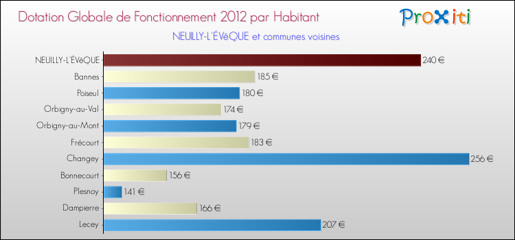 Montant des dotations globales de fonctionnement DGF par Habitant pour NEUILLY-L'ÉVêQUE et les communes proches Comparaison des des dotations globales de fonctionnement DGF par habitant pour NEUILLY-L'ÉVêQUE et les communes voisines