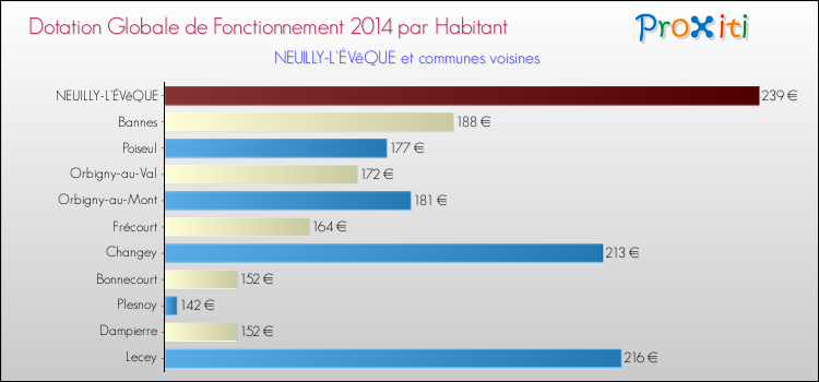 Montant des dotations globales de fonctionnement DGF par Habitant pour NEUILLY-L'ÉVêQUE et les communes proches en 2014. Comparaison des des dotations globales de fonctionnement DGF par habitant pour NEUILLY-L'ÉVêQUE et les communes voisines en 2014.