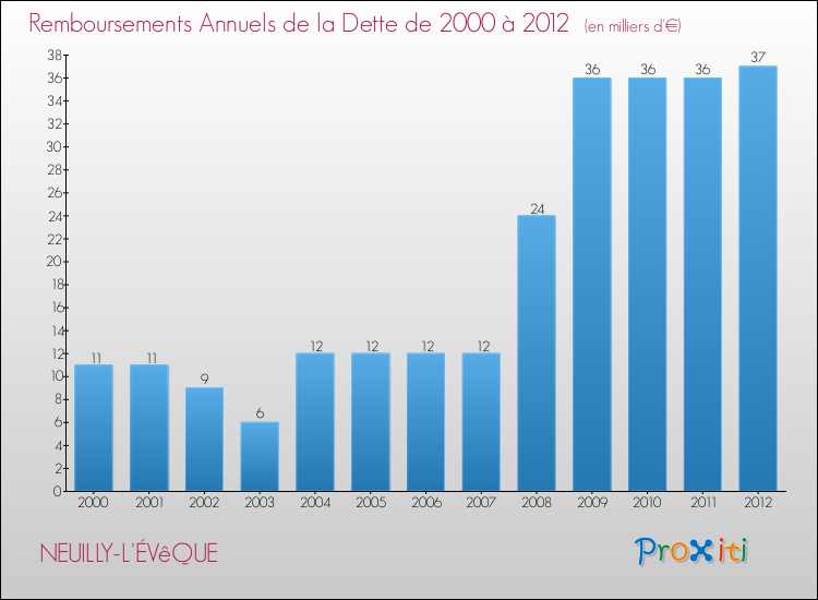 Evolution de l'annuité de la dette pour la commune de NEUILLY-L'ÉVêQUE de 2000 à 2012 Annuités de la dette pour NEUILLY-L'ÉVêQUE de 2000 à 2012
