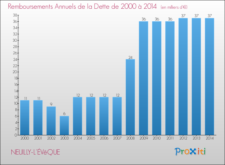 Evolution de l'annuité de la dette pour la commune de NEUILLY-L'ÉVêQUE de 2000 à 2014 Annuités de la dette pour NEUILLY-L'ÉVêQUE de 2000 à 2014