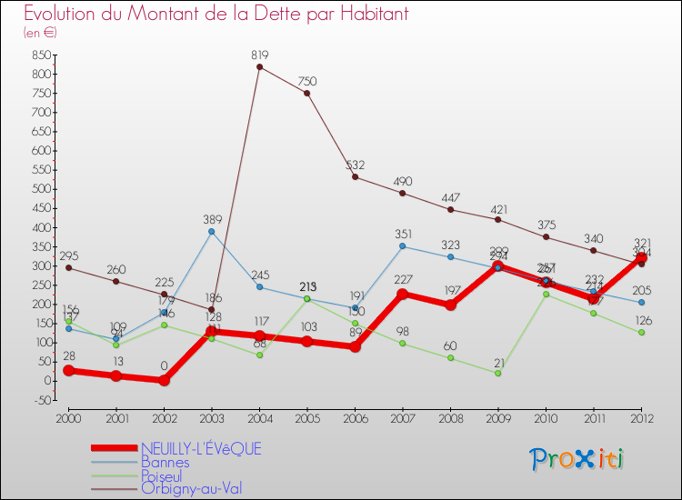 Evolution de la dette par habitant pour la commune de NEUILLY-L'ÉVêQUE et les communes proches de 2000 à 2012 Comparaison de la dette par habitant pour NEUILLY-L'ÉVêQUE et les communes voisines de 2000 à 2012