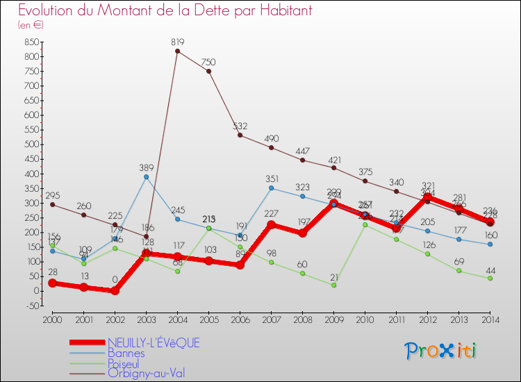 Evolution de la dette par habitant pour la commune de NEUILLY-L'ÉVêQUE et les communes proches de 2000 à 2014 Comparaison de la dette par habitant pour NEUILLY-L'ÉVêQUE et les communes voisines de 2000 à 2014