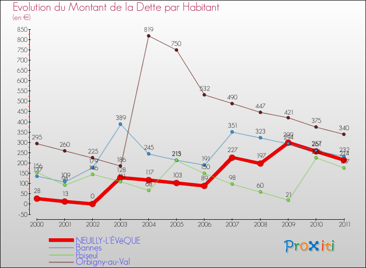 Evolution de la dette par habitant pour la commune de NEUILLY-L'ÉVêQUE et les communes proches Comparaison de la dette par habitant pour NEUILLY-L'ÉVêQUE et les communes voisines