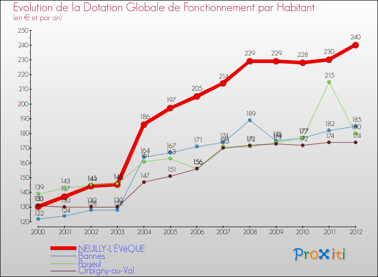 Evolution et montant de la dotation globale de fonctionnement par Habitant pour NEUILLY-L'ÉVêQUE et les communes proches Comparaison des dotations globales de fonctionnement par habitant pour NEUILLY-L'ÉVêQUE et les communes voisines
