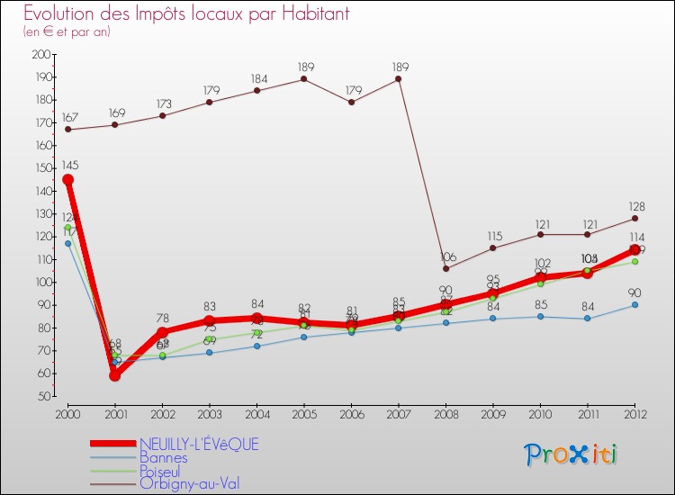 Evolution et montant des impôts locaux par Habitant pour NEUILLY-L'ÉVêQUE et les communes proches Comparaison des impôts locaux par habitant pour NEUILLY-L'ÉVêQUE et les communes voisines