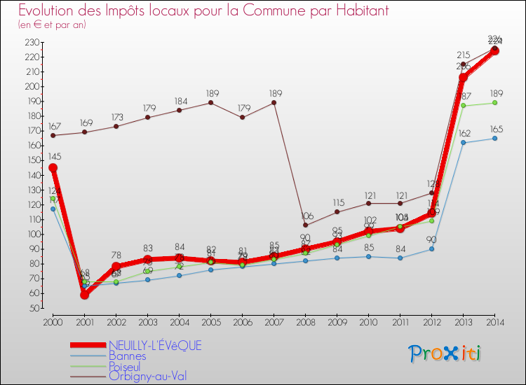 Evolution et montant des impôts locaux par Habitant pour NEUILLY-L'ÉVêQUE et les communes proches de 2000 à 2014 Comparaison des impôts locaux par habitant pour NEUILLY-L'ÉVêQUE et les communes voisines de 2000 à 2014