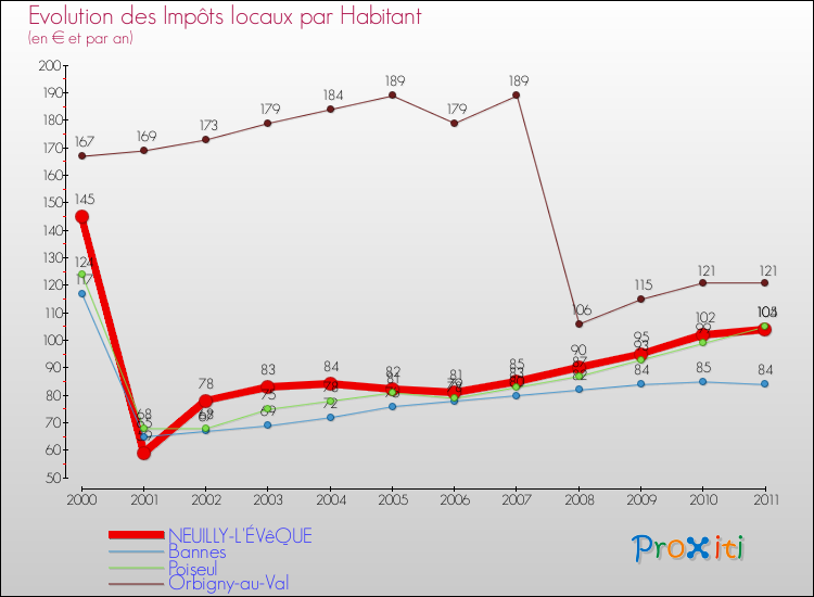 Evolution et montant des impôts locaux par Habitant pour NEUILLY-L'ÉVêQUE et les communes proches Comparaison des impôts locaux par habitant pour NEUILLY-L'ÉVêQUE et les communes voisines