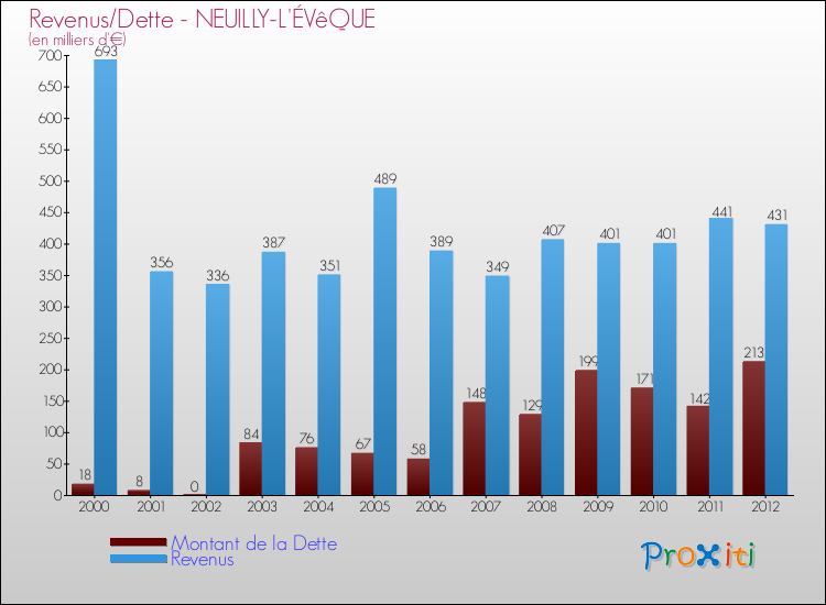 Evolution comparée de la dette et des revenus pour la commune de NEUILLY-L'ÉVêQUE de 2000 à 2012 Comparaison de la dette et des revenus pour NEUILLY-L'ÉVêQUE de 2000 à 2012