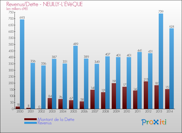 Evolution comparée de la dette et des revenus pour la commune de NEUILLY-L'ÉVêQUE de 2000 à 2014 Comparaison de la dette et des revenus pour NEUILLY-L'ÉVêQUE de 2000 à 2014