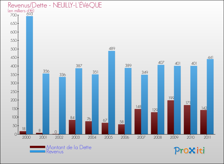 Evolution comparée de la dette et des revenus pour la commune de NEUILLY-L'ÉVêQUE de 2000 à 2011 Comparaison de la dette et des revenus pour NEUILLY-L'ÉVêQUE de 2000 à 2011