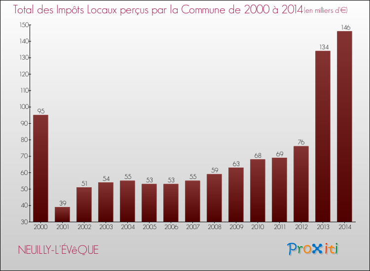 Evolution des Impôts Locaux pour la commune de NEUILLY-L'ÉVêQUE de 2000 à 2014 Evolution des Impôts Locaux pour NEUILLY-L'ÉVêQUE de 2000 à 2014