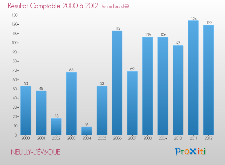 Evolution du résultat comptable pour la commune de NEUILLY-L'ÉVêQUE de 2000 à 2012 Evolution du résultat comptable pour NEUILLY-L'ÉVêQUE de 2000 à 2012