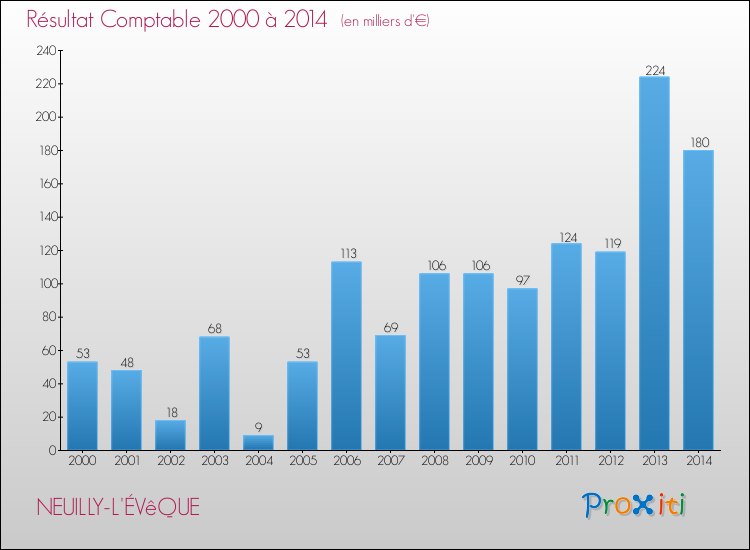 Evolution du résultat comptable pour la commune de NEUILLY-L'ÉVêQUE de 2000 à 2014 Evolution du résultat comptable pour NEUILLY-L'ÉVêQUE de 2000 à 2014