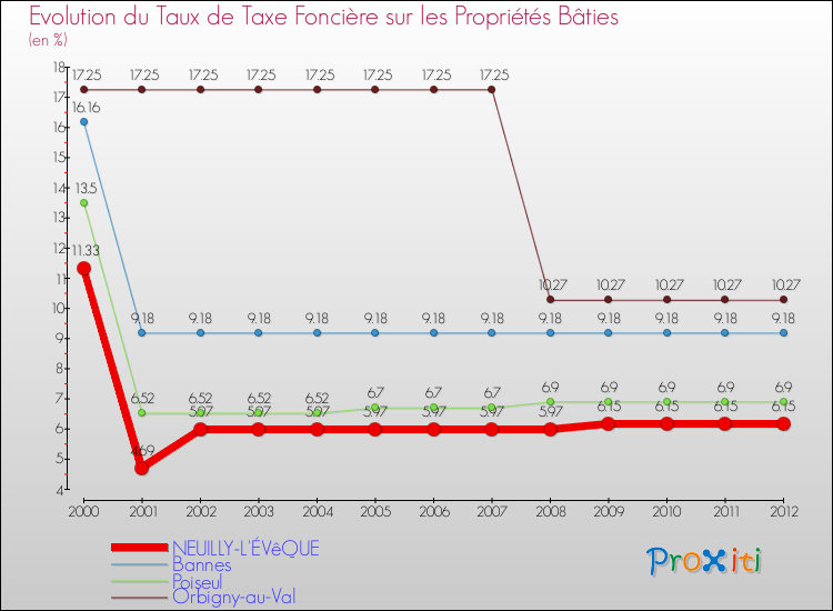 Evolution du taux de la taxe foncière sur le bati pour NEUILLY-L'ÉVêQUE et les communes proches de 2000 à 2012 Comparaison des taux de taxe foncière sur le bati pour NEUILLY-L'ÉVêQUE et les communes voisines de 2000 à 2012