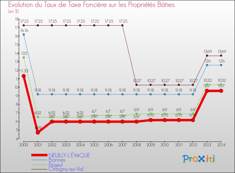 Evolution du taux de la taxe foncière sur le bati pour NEUILLY-L'ÉVêQUE et les communes proches de 2000 à 2014 Comparaison des taux de taxe foncière sur le bati pour NEUILLY-L'ÉVêQUE et les communes voisines de 2000 à 2014