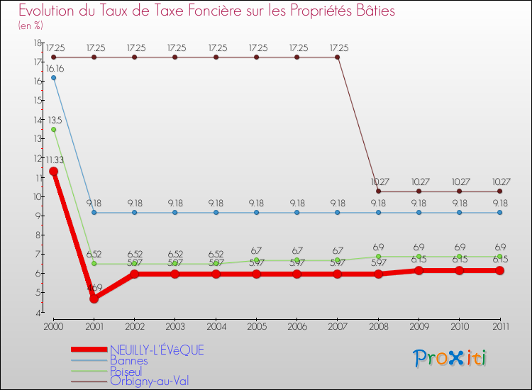 Evolution du taux de la taxe foncière sur le bati pour NEUILLY-L'ÉVêQUE et les communes proches Comparaison des taux de taxe foncière sur le bati pour NEUILLY-L'ÉVêQUE et les communes voisines