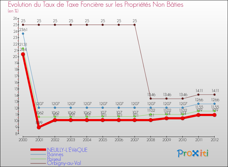 Evolution du taux de la taxe foncière sur les immeubles et terrains non batis pour NEUILLY-L'ÉVêQUE et les communes proches de 2000 à 2012 Comparaison des taux de la taxe foncière sur les immeubles et terrains non batis pour NEUILLY-L'ÉVêQUE et les communes voisines de 2000 à 2012