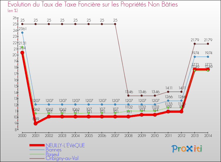 Evolution du taux de la taxe foncière sur les immeubles et terrains non batis pour NEUILLY-L'ÉVêQUE et les communes proches de 2000 à 2014 Comparaison des taux de la taxe foncière sur les immeubles et terrains non batis pour NEUILLY-L'ÉVêQUE et les communes voisines de 2000 à 2014