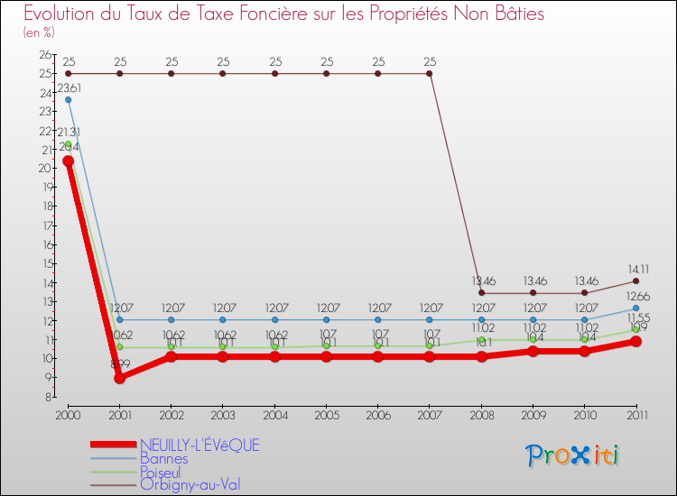 Evolution du taux de la taxe foncière sur les immeubles et terrains non batis pour NEUILLY-L'ÉVêQUE et les communes proches Comparaison des taux de la taxe foncière sur les immeubles et terrains non batis pour NEUILLY-L'ÉVêQUE et les communes voisines