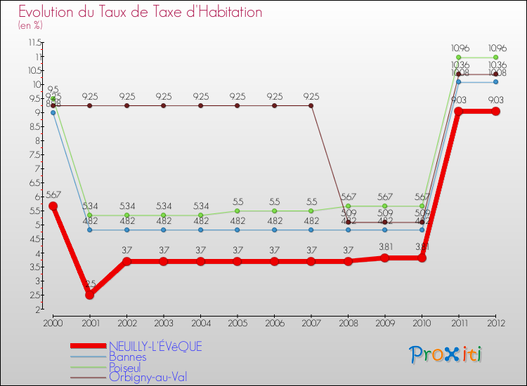 Evolution du taux de la taxe d'habitation pour NEUILLY-L'ÉVêQUE et les communes proches Comparaison des taux de la taxe d'habitation pour NEUILLY-L'ÉVêQUE et les communes voisines