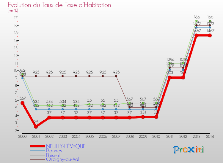 Evolution du taux de la taxe d'habitation pour NEUILLY-L'ÉVêQUE et les communes proches de 2000 à 2014 Comparaison des taux de la taxe d'habitation pour NEUILLY-L'ÉVêQUE et les communes voisines de 2000 à 2014