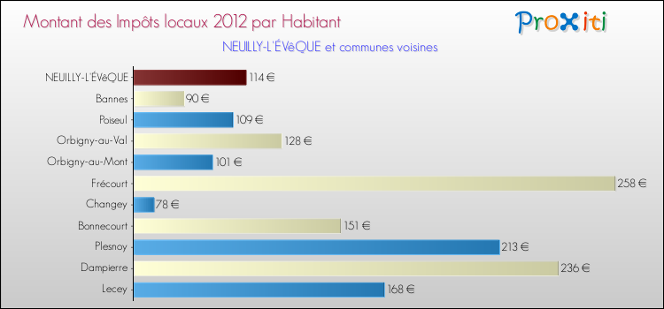 Montant des impôts locaux par Habitant pour NEUILLY-L'ÉVêQUE et les communes proches Comparaison des impôts locaux par habitant pour NEUILLY-L'ÉVêQUE et les communes voisines