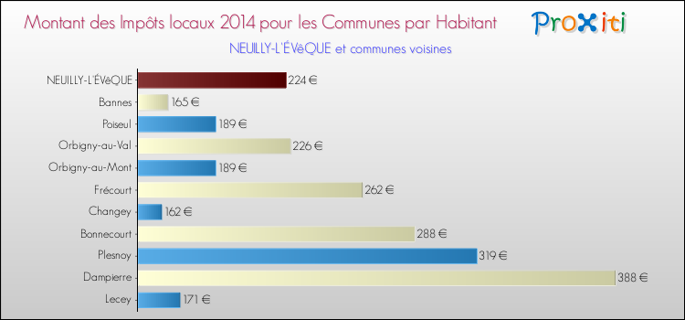 Montant des impôts locaux par Habitant pour NEUILLY-L'ÉVêQUE et les communes proches en 2014 Comparaison des impôts locaux par habitant pour NEUILLY-L'ÉVêQUE et les communes voisines en 2014