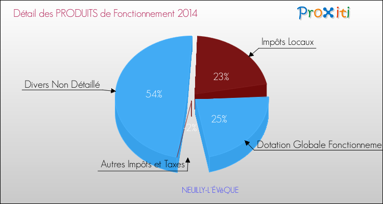 Décomposition du Budget de Fonctionnement 2014 de la commune de NEUILLY-L'ÉVêQUE Budget de Fonctionnement 2014 pour la commune de NEUILLY-L'ÉVêQUE