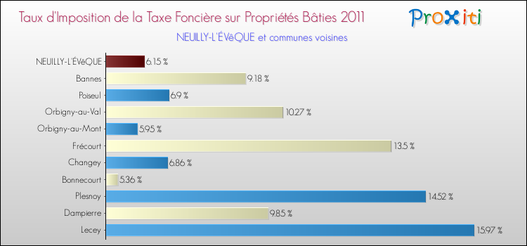 Taux d'imposition de la taxe foncière sur le bati 2011 pour NEUILLY-L'ÉVêQUE et les communes proches Comparaison des taux d'imposition de la taxe foncière sur le bati 2011 pour NEUILLY-L'ÉVêQUE et les communes voisines