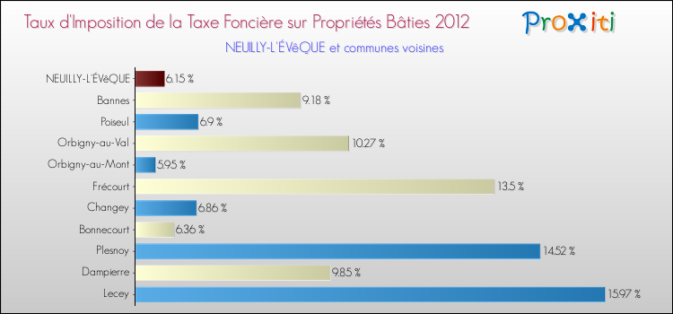 Taux d'imposition de la taxe foncière sur le bati 2012 pour NEUILLY-L'ÉVêQUE et les communes proches Comparaison des taux d'imposition de la taxe foncière sur le bati 2012 pour NEUILLY-L'ÉVêQUE et les communes voisines