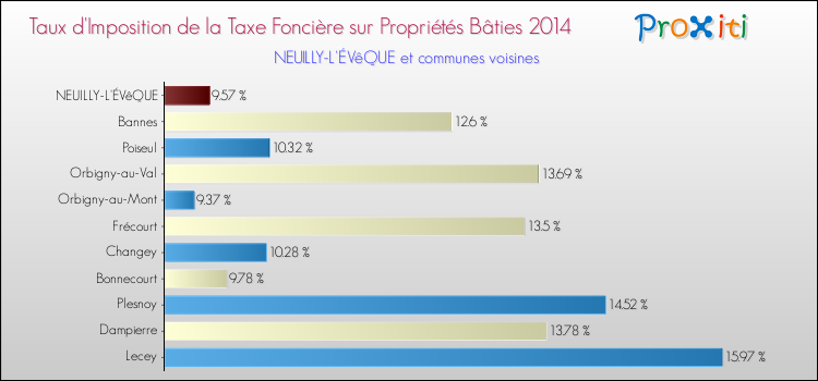 Taux d'imposition de la taxe foncière sur le bati 2014 pour NEUILLY-L'ÉVêQUE et les communes proches Comparaison des taux d'imposition de la taxe foncière sur le bati 2014 pour NEUILLY-L'ÉVêQUE et les communes voisines