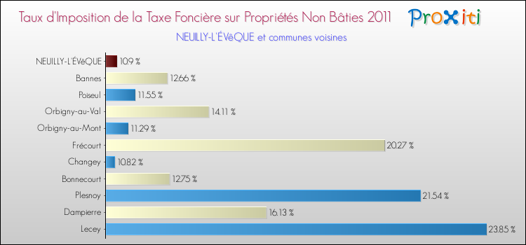 Taux d'imposition de la taxe foncière sur les immeubles et terrains non batis 2011 pour NEUILLY-L'ÉVêQUE et les communes proches Comparaison des taux d'imposition de la taxe foncière sur les immeubles et terrains non batis 2011 pour NEUILLY-L'ÉVêQUE et les communes voisines