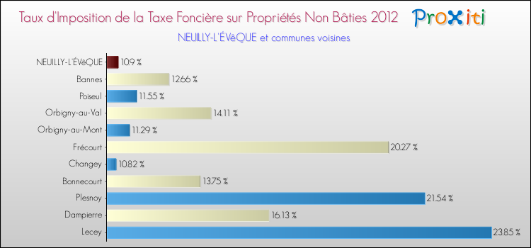 Taux d'imposition de la taxe foncière sur les immeubles et terrains non batis 2012 pour NEUILLY-L'ÉVêQUE et les communes proches Comparaison des taux d'imposition de la taxe foncière sur les immeubles et terrains non batis 2012 pour NEUILLY-L'ÉVêQUE et les communes voisines