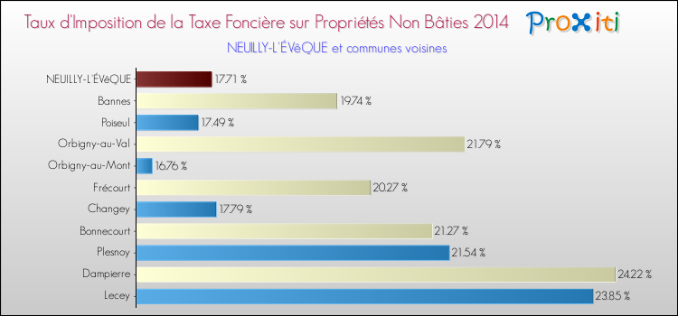 Taux d'imposition de la taxe foncière sur les immeubles et terrains non batis 2014 pour NEUILLY-L'ÉVêQUE et les communes proches Comparaison des taux d'imposition de la taxe foncière sur les immeubles et terrains non batis 2014 pour NEUILLY-L'ÉVêQUE et les communes voisines