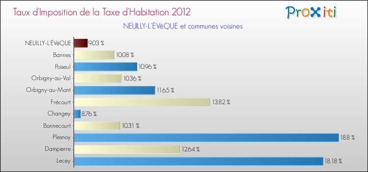 Taux d'imposition de la taxe d'habitation 2012 pour NEUILLY-L'ÉVêQUE et les communes proches Comparaison des taux d'imposition de la taxe d'habitation 2012 pour NEUILLY-L'ÉVêQUE et les communes voisines